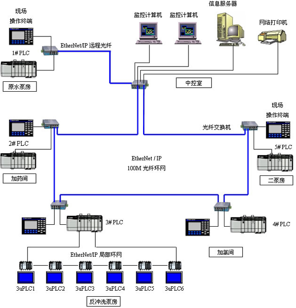 水廠自控自動(dòng)加氯系統(tǒng)自動(dòng)加氯控制原理 水廠自控