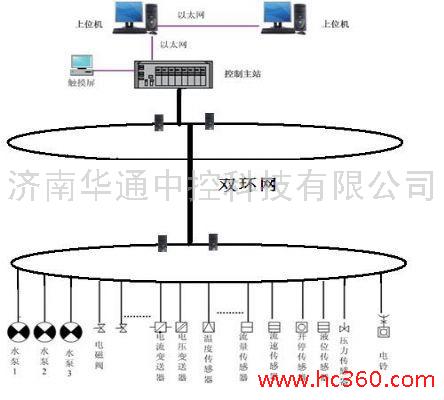 詮釋泵站遠程監(jiān)控終端的功能特點 泵站控制